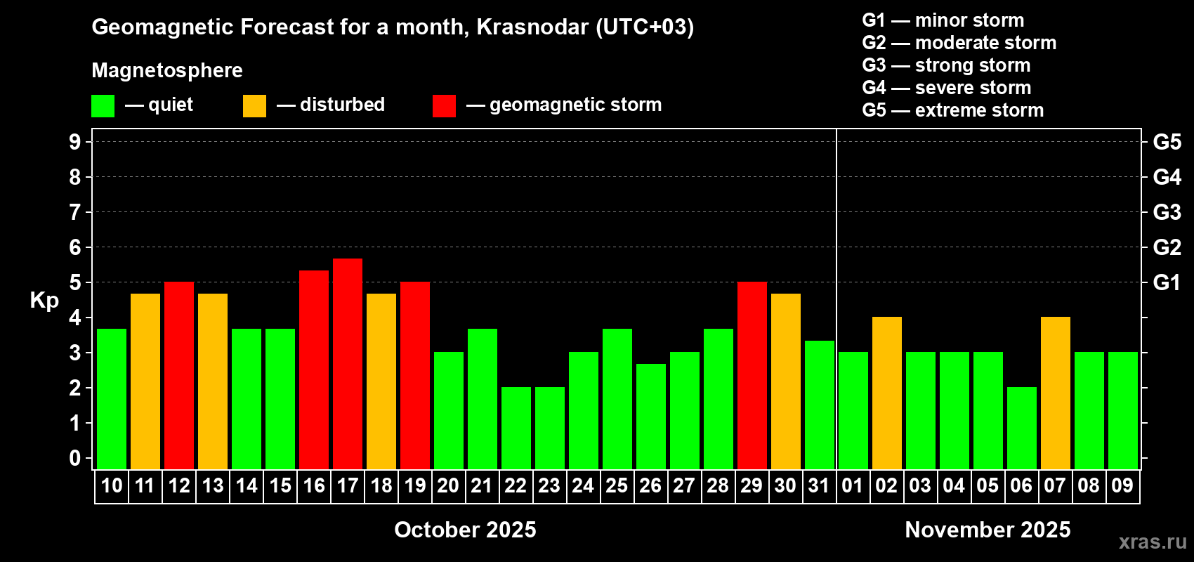 Forecast of the daily maximal value of geomagnetic index Kp for <b>1 month</b> (31 days) <b>from Oct 10, 2025 to Nov 09, 2025</b>