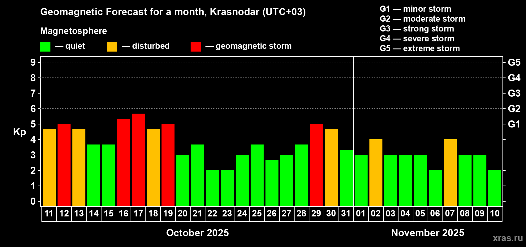 Forecast of the daily maximal value of geomagnetic index Kp for <b>1 month</b> (31 days) <b>from Oct 11, 2025 to Nov 10, 2025</b>