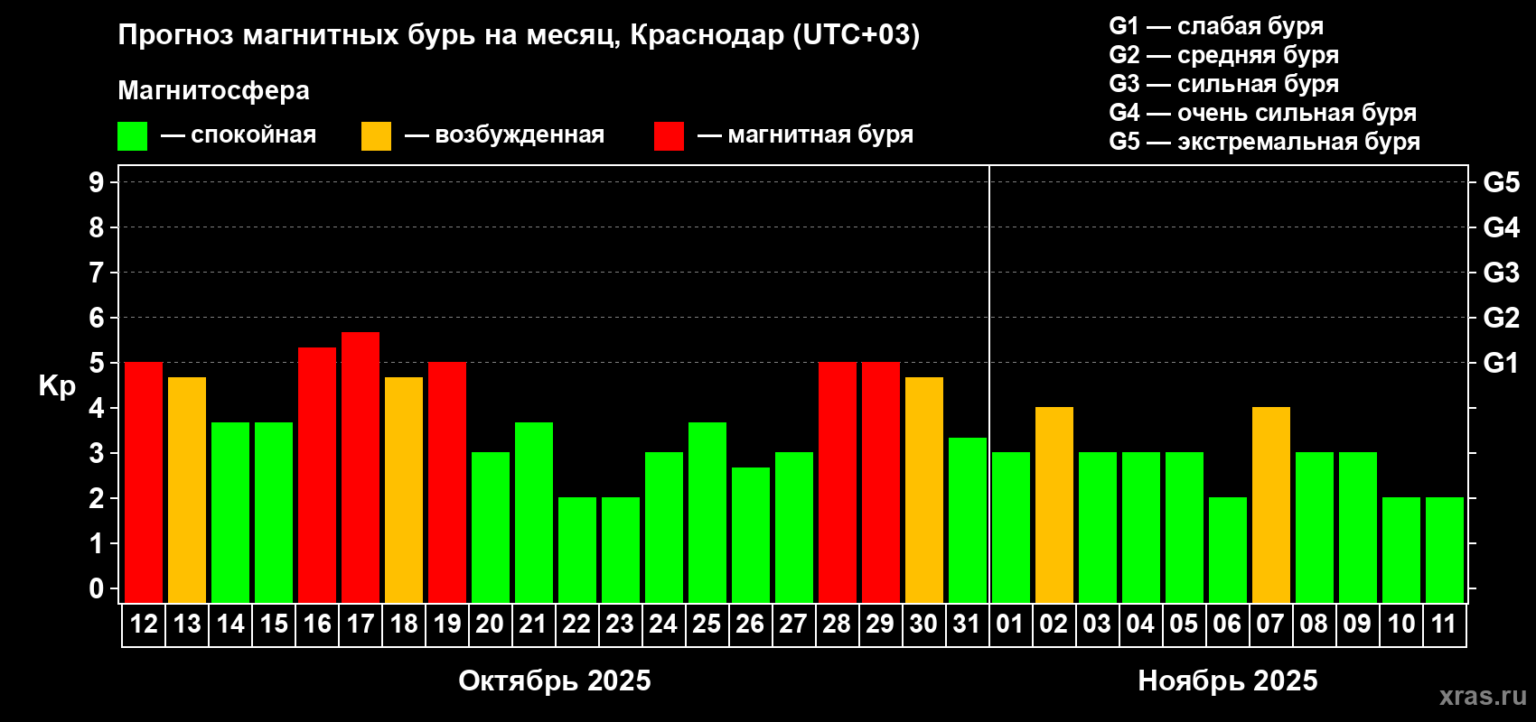 Прогноз максимального суточного геомагнитного индекса Kp на <b>1 месяц</b> (31 день) <b>с 12 октября по 11 ноября 2025 г</b>