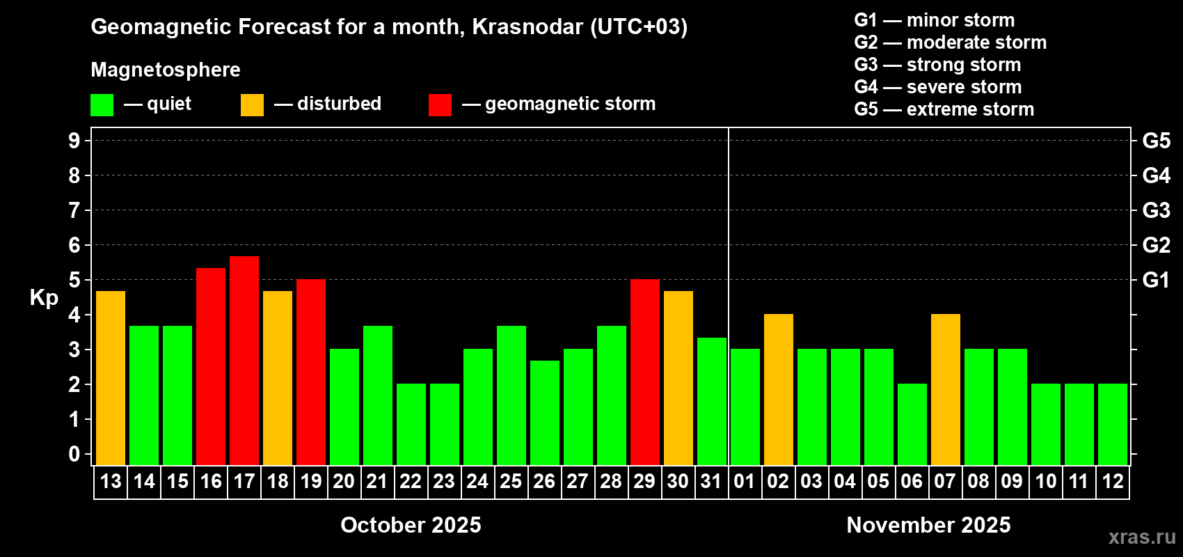 Forecast of the daily maximal value of geomagnetic index Kp for <b>1 month</b> (31 days) <b>from Oct 13, 2025 to Nov 12, 2025</b>