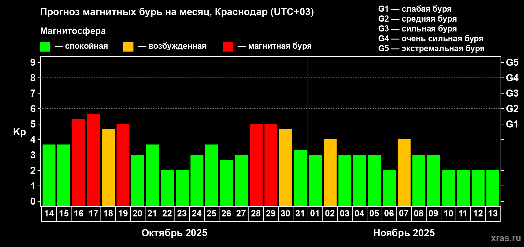 Прогноз максимального суточного геомагнитного индекса Kp на <b>1 месяц</b> (31 день) <b>с 14 октября по 13 ноября 2025 г</b>