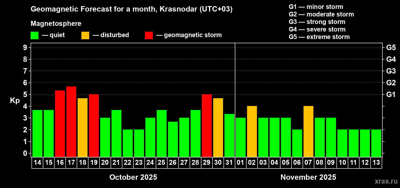 Forecast of the daily maximal value of geomagnetic index Kp for <b>1 month</b> (31 days) <b>from Oct 14, 2025 to Nov 13, 2025</b>