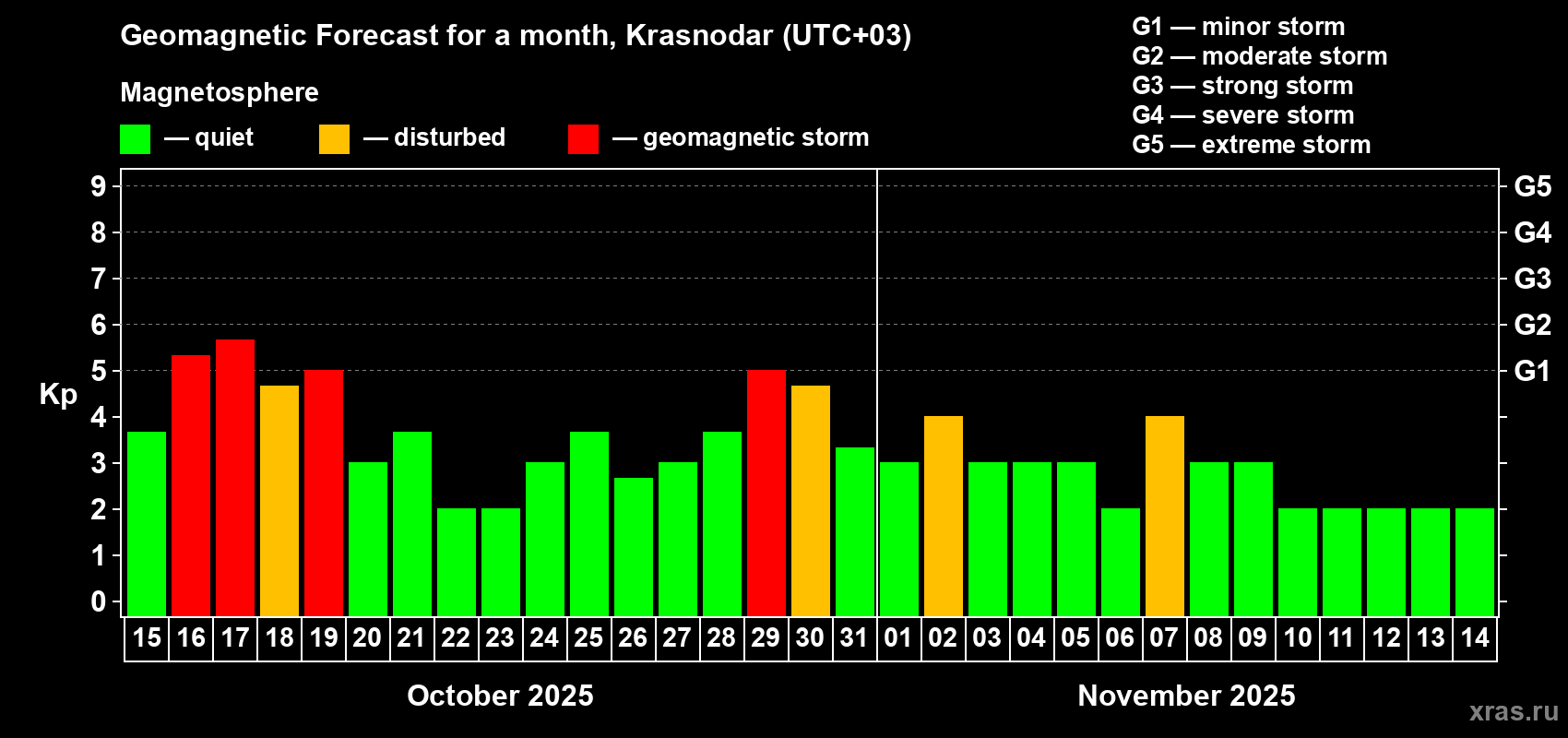 Forecast of the daily maximal value of geomagnetic index Kp for <b>1 month</b> (31 days) <b>from Oct 15, 2025 to Nov 14, 2025</b>