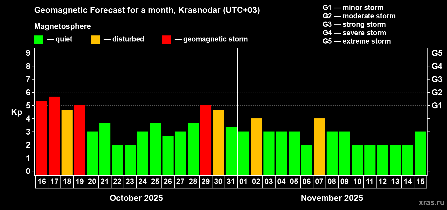 Forecast of the daily maximal value of geomagnetic index Kp for <b>1 month</b> (31 days) <b>from Oct 16, 2025 to Nov 15, 2025</b>