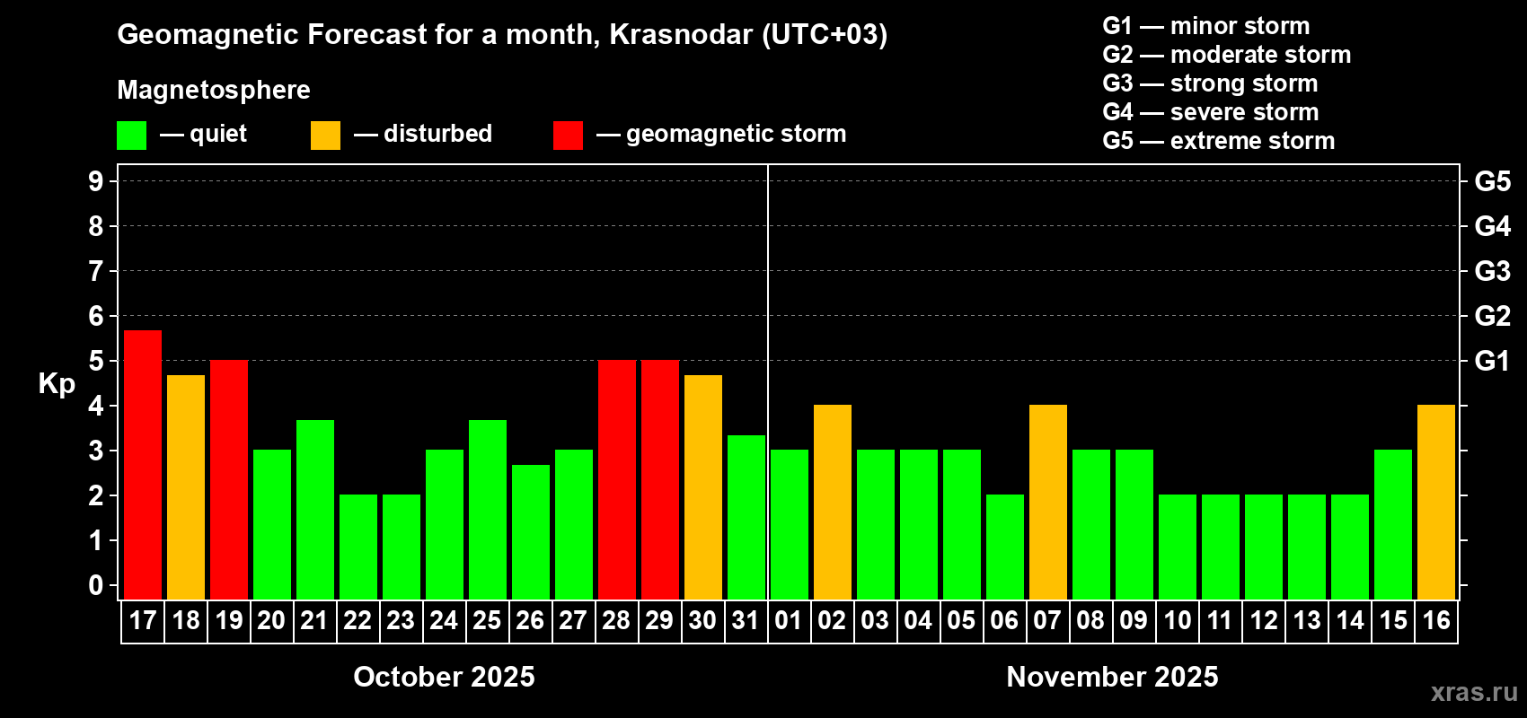 Forecast of the daily maximal value of geomagnetic index Kp for <b>1 month</b> (31 days) <b>from Oct 17, 2025 to Nov 16, 2025</b>