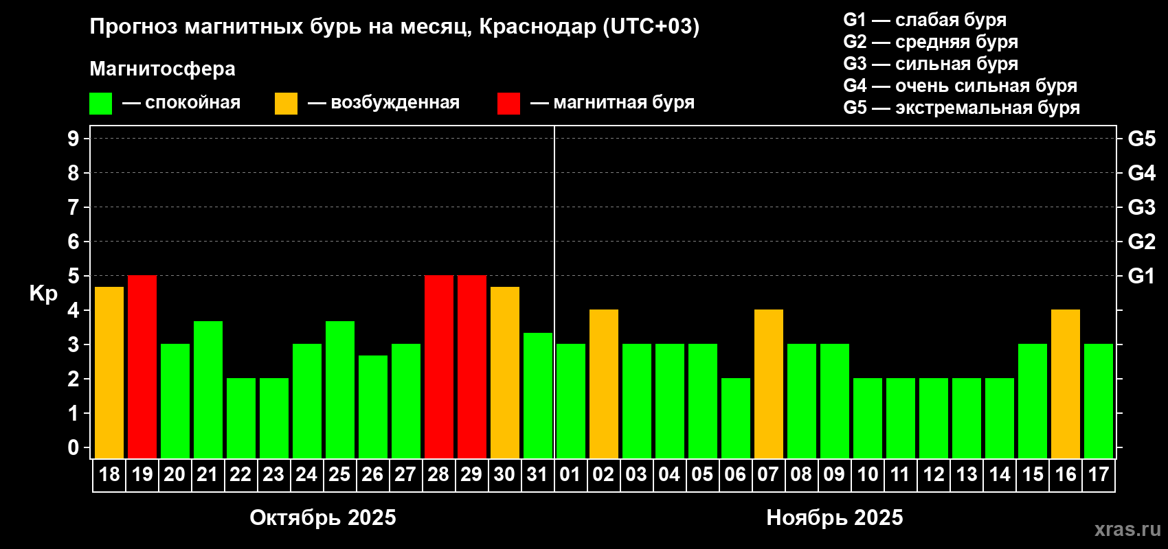 Прогноз максимального суточного геомагнитного индекса Kp на <b>1 месяц</b> (31 день) <b>с 18 октября по 17 ноября 2025 г</b>