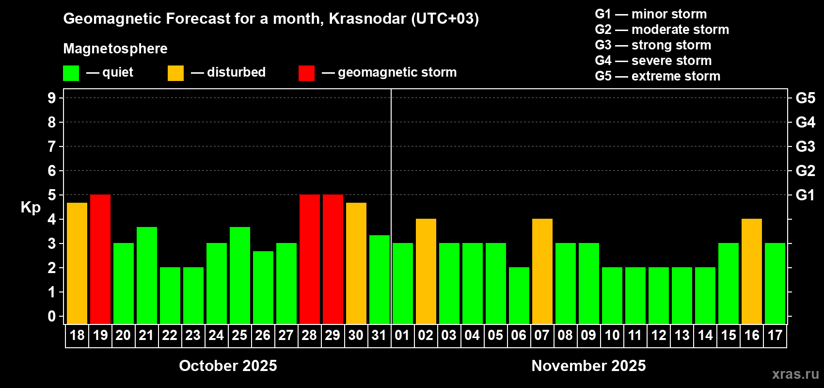 Forecast of the daily maximal value of geomagnetic index Kp for <b>1 month</b> (31 days) <b>from Oct 18, 2025 to Nov 17, 2025</b>