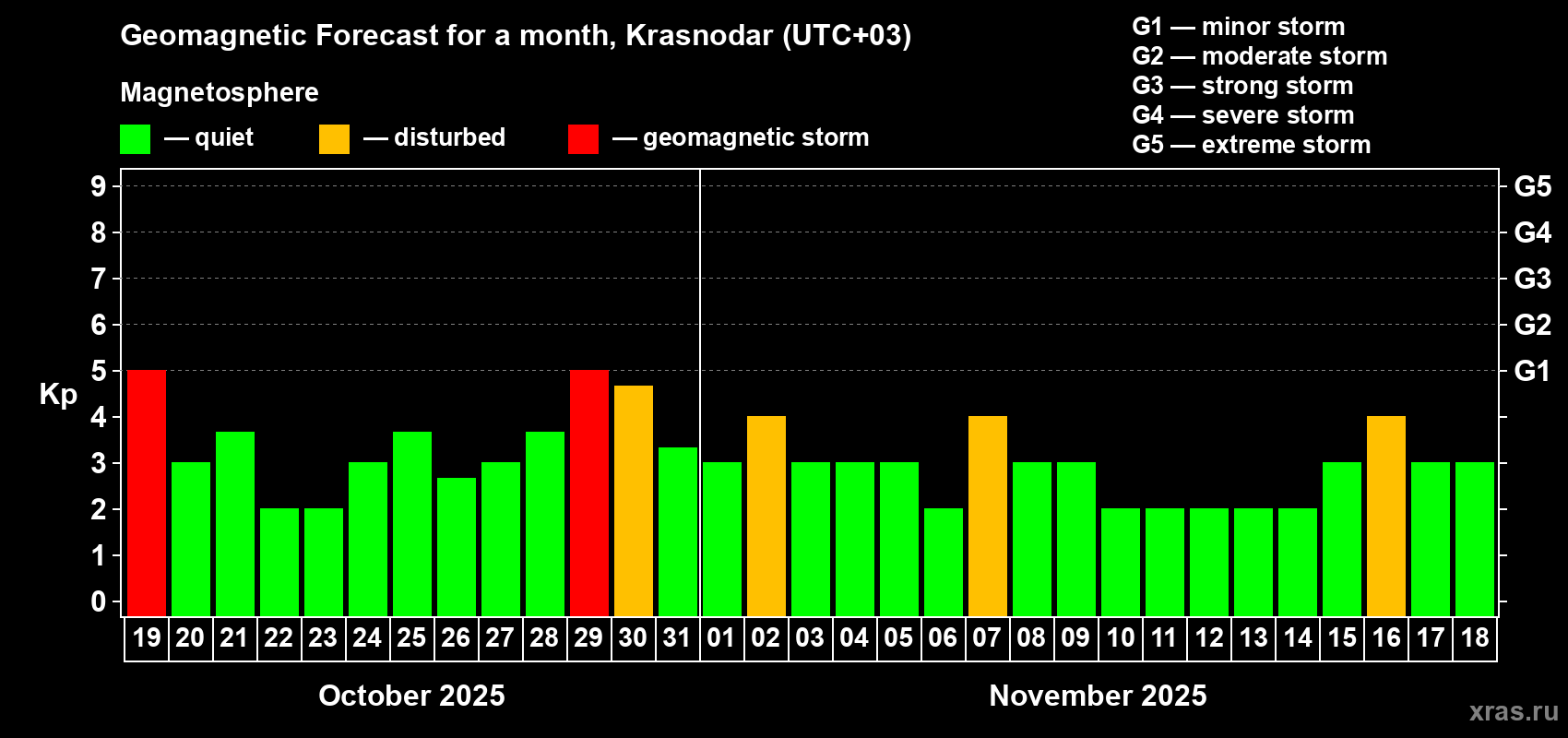 Forecast of the daily maximal value of geomagnetic index Kp for <b>1 month</b> (31 days) <b>from Oct 19, 2025 to Nov 18, 2025</b>