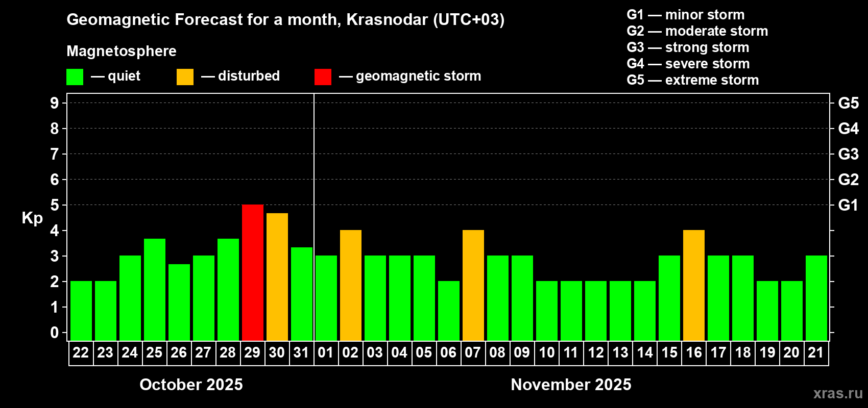 Forecast of the daily maximal value of geomagnetic index Kp for <b>1 month</b> (31 days) <b>from Oct 22, 2025 to Nov 21, 2025</b>
