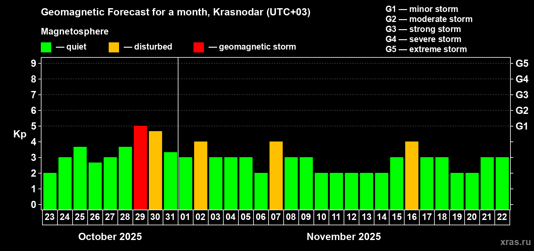 Forecast of the daily maximal value of geomagnetic index Kp for <b>1 month</b> (31 days) <b>from Oct 23, 2025 to Nov 22, 2025</b>