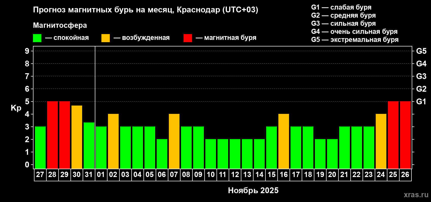 Прогноз максимального суточного геомагнитного индекса Kp на <b>1 месяц</b> (31 день) <b>с 27 октября по 26 ноября 2025 г</b>
