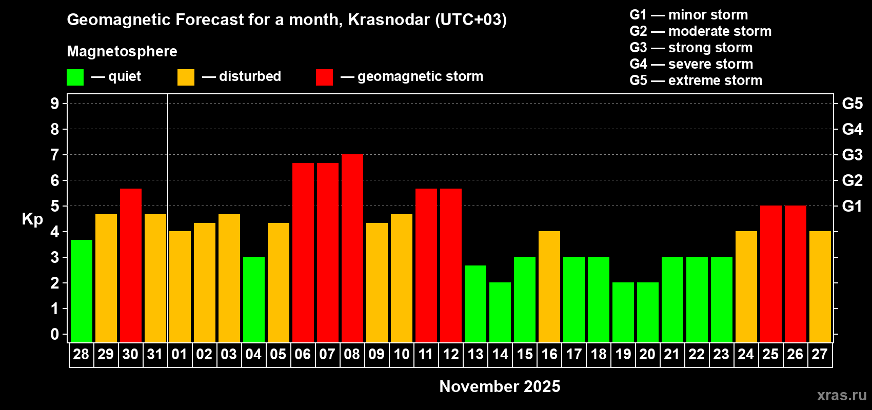 Forecast of the daily maximal value of geomagnetic index Kp for <b>1 month</b> (31 days) <b>from Oct 28, 2025 to Nov 27, 2025</b>
