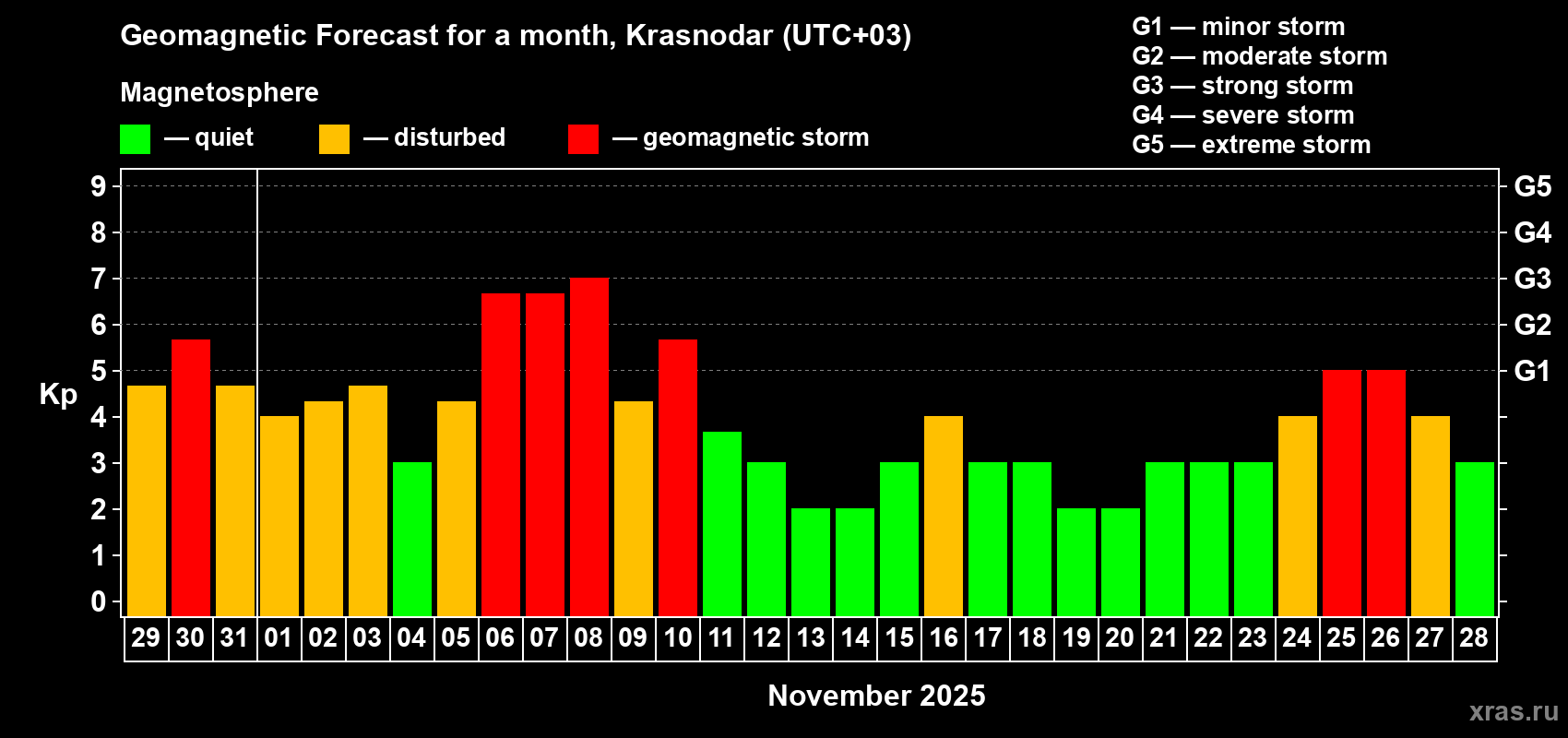 Forecast of the daily maximal value of geomagnetic index Kp for <b>1 month</b> (31 days) <b>from Oct 29, 2025 to Nov 28, 2025</b>