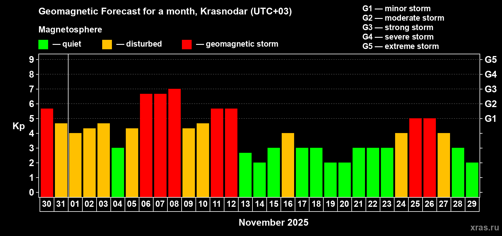 Forecast of the daily maximal value of geomagnetic index Kp for <b>1 month</b> (31 days) <b>from Oct 30, 2025 to Nov 29, 2025</b>