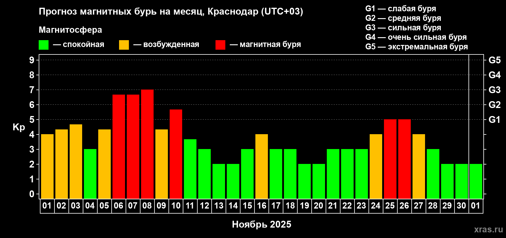 Прогноз максимального суточного геомагнитного индекса Kp на <b>1 месяц</b> (31 день) <b>с 01 ноября по 01 декабря 2025 г</b>
