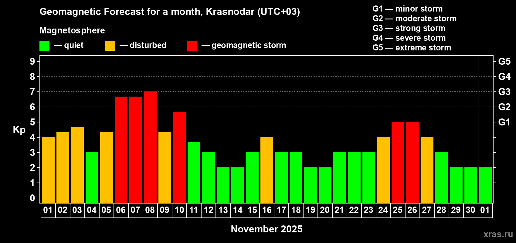 Forecast of the daily maximal value of geomagnetic index Kp for <b>1 month</b> (31 days) <b>from Nov 01, 2025 to Dec 01, 2025</b>