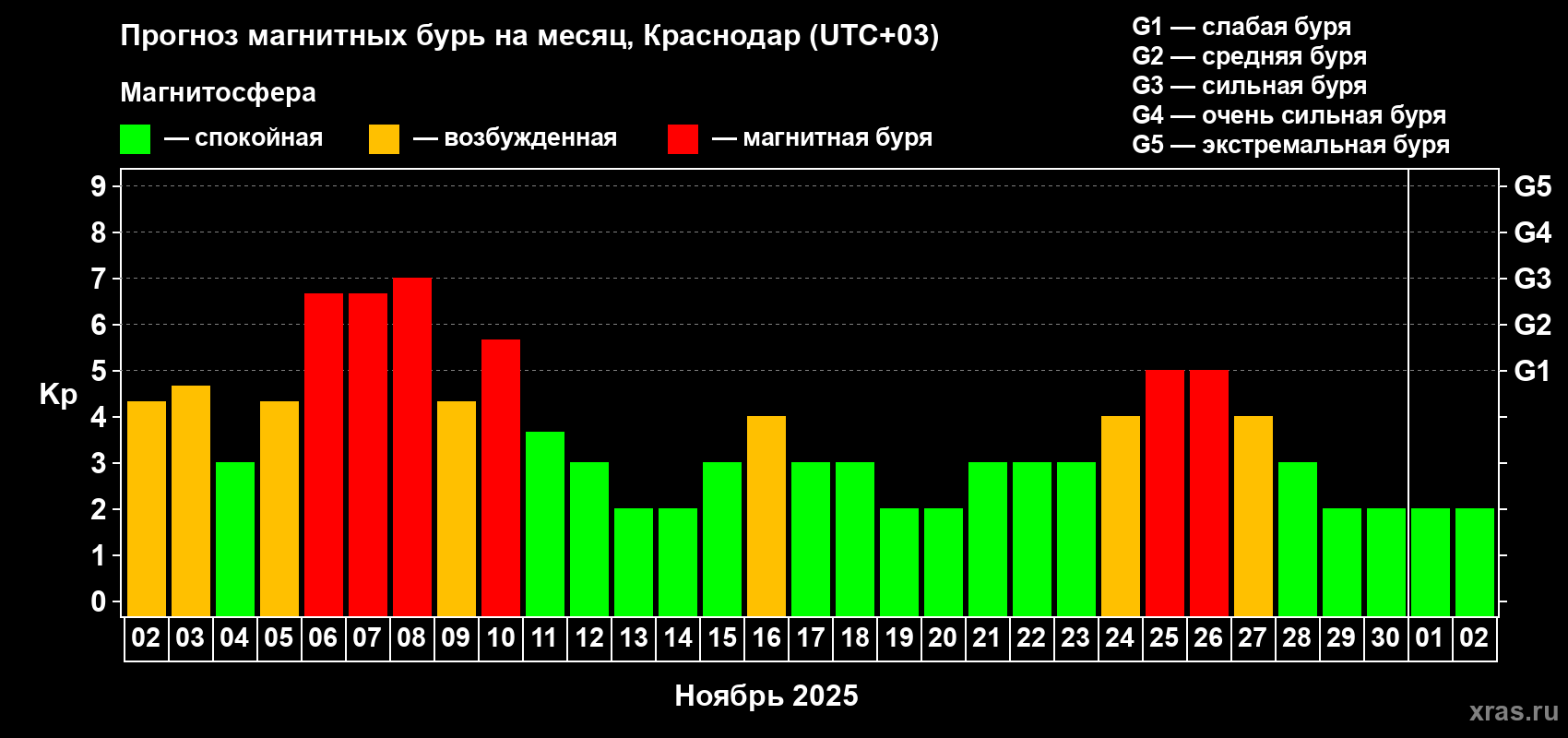 Прогноз максимального суточного геомагнитного индекса Kp на <b>1 месяц</b> (31 день) <b>с 02 ноября по 02 декабря 2025 г</b>