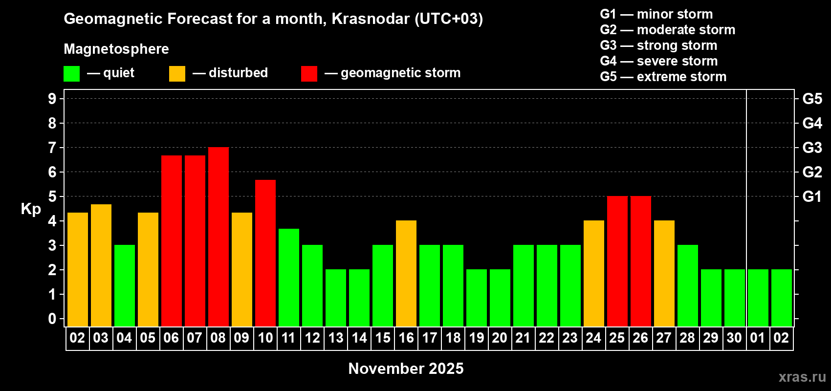 Forecast of the daily maximal value of geomagnetic index Kp for <b>1 month</b> (31 days) <b>from Nov 02, 2025 to Dec 02, 2025</b>