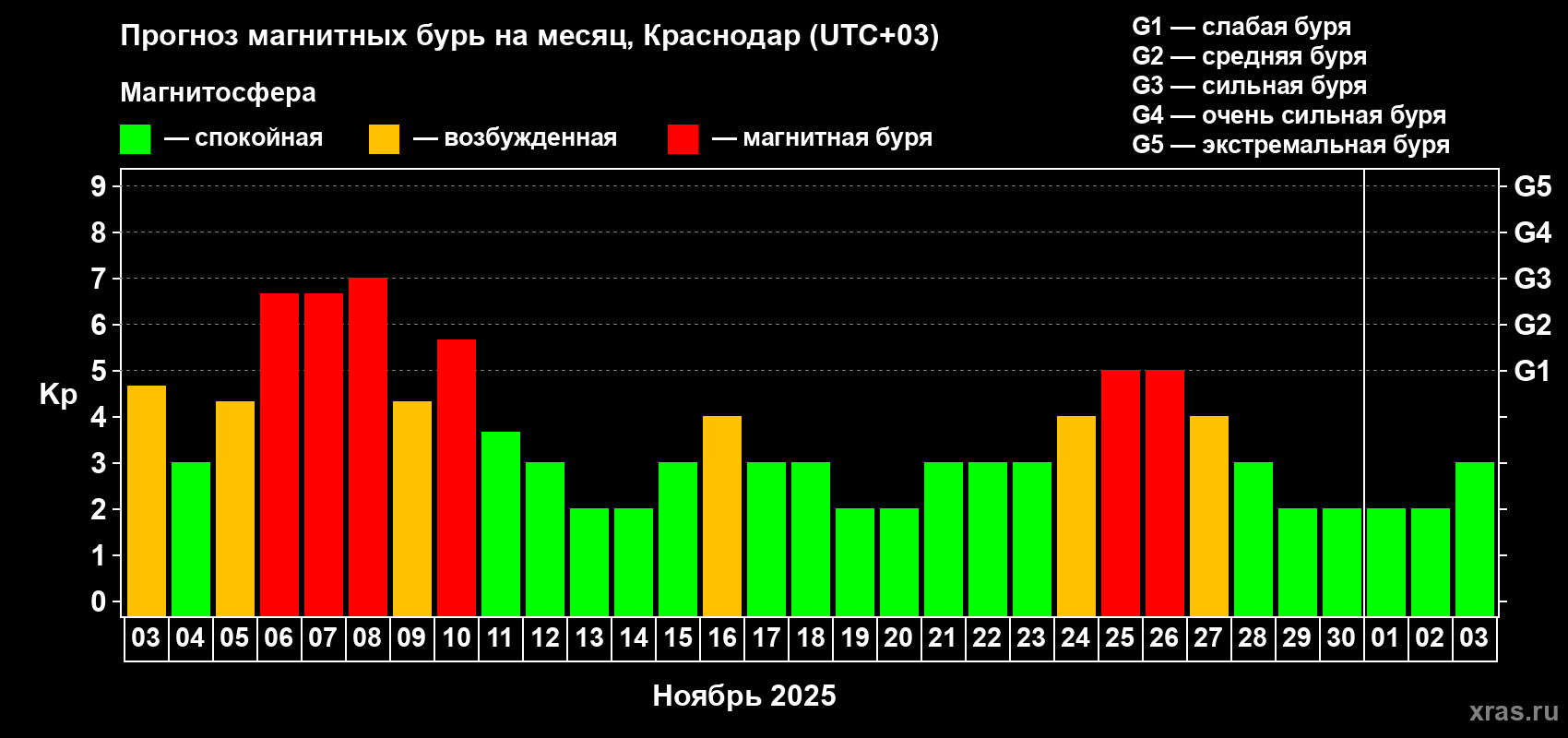 Прогноз максимального суточного геомагнитного индекса Kp на <b>1 месяц</b> (31 день) <b>с 03 ноября по 03 декабря 2025 г</b>