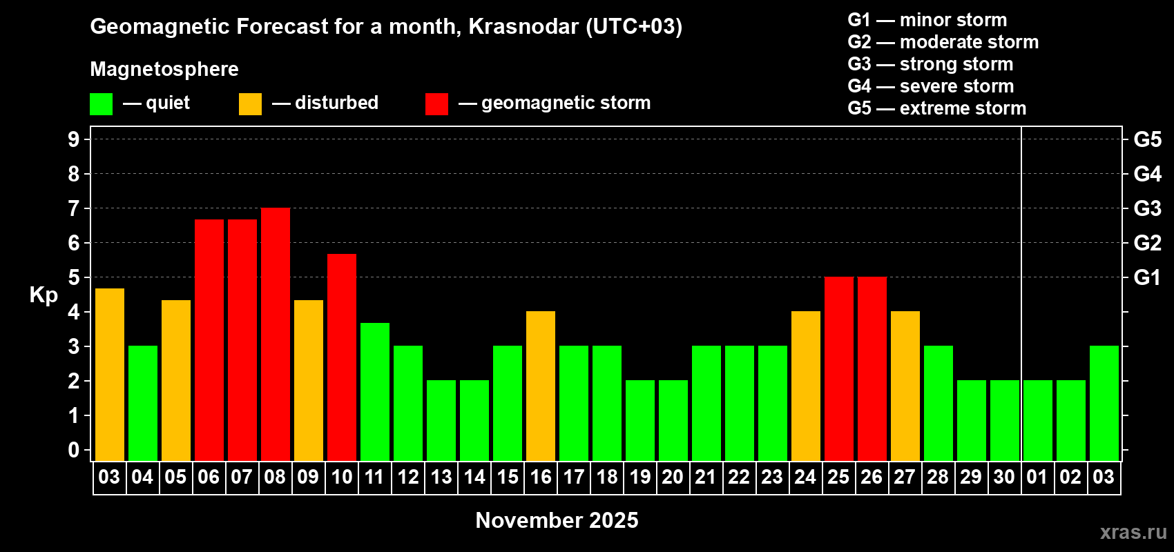 Forecast of the daily maximal value of geomagnetic index Kp for <b>1 month</b> (31 days) <b>from Nov 03, 2025 to Dec 03, 2025</b>
