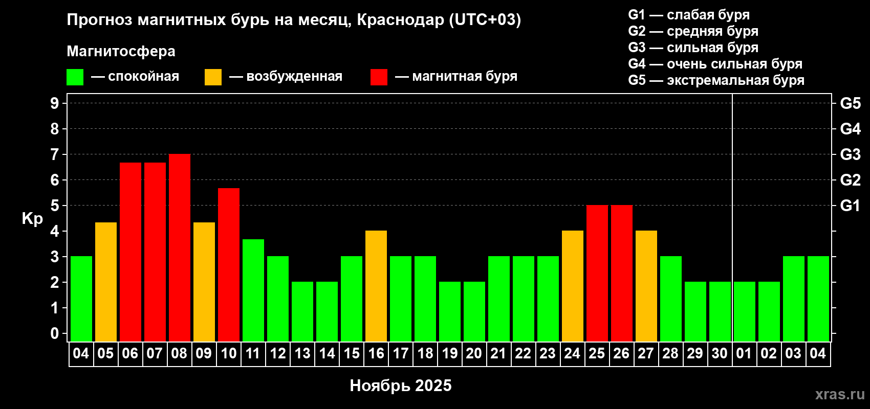 Прогноз максимального суточного геомагнитного индекса Kp на <b>1 месяц</b> (31 день) <b>с 04 ноября по 04 декабря 2025 г</b>