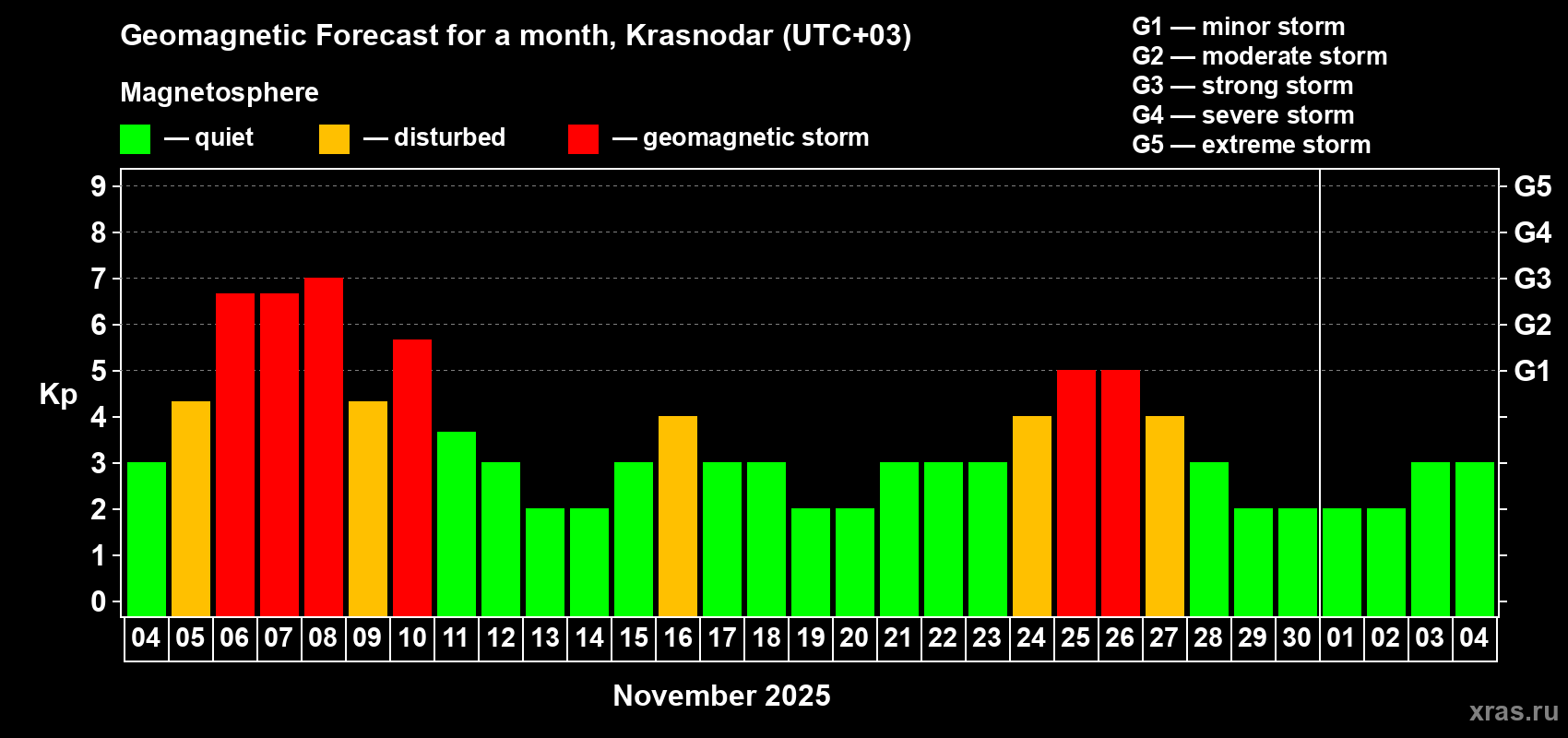 Forecast of the daily maximal value of geomagnetic index Kp for <b>1 month</b> (31 days) <b>from Nov 04, 2025 to Dec 04, 2025</b>