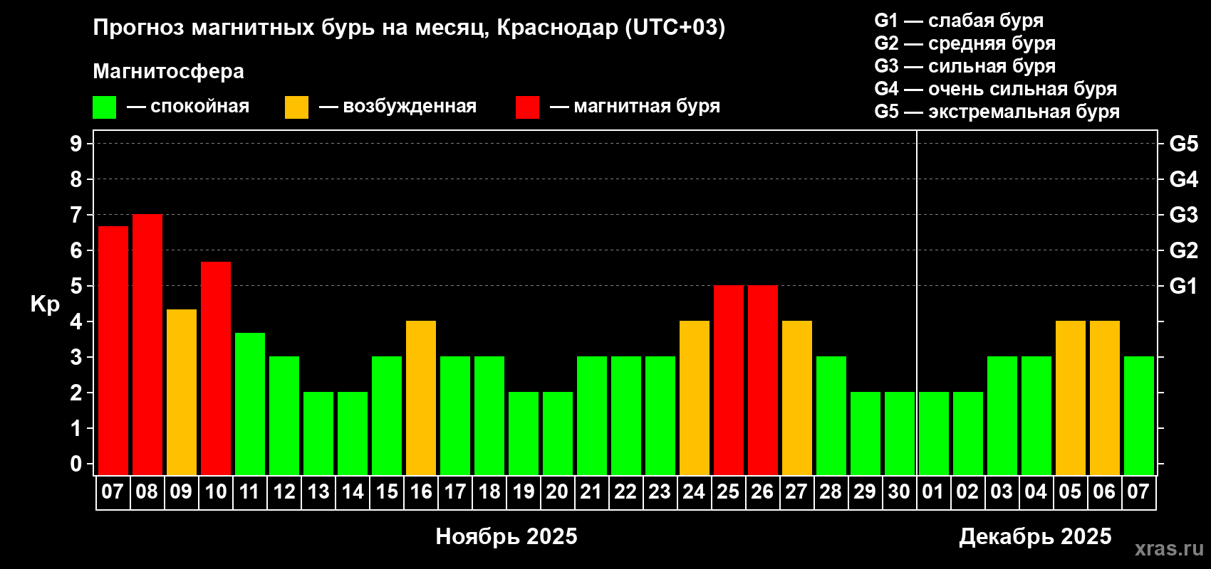 Прогноз максимального суточного геомагнитного индекса Kp на <b>1 месяц</b> (31 день) <b>с 07 ноября по 07 декабря 2025 г</b>