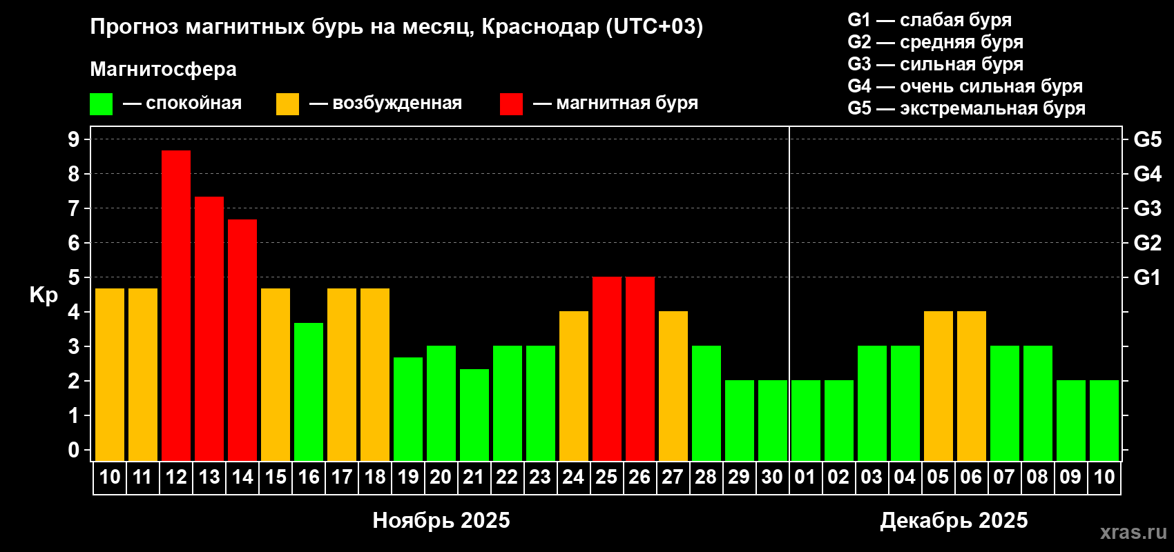 Прогноз максимального суточного геомагнитного индекса Kp на <b>1 месяц</b> (31 день) <b>с 10 ноября по 10 декабря 2025 г</b>