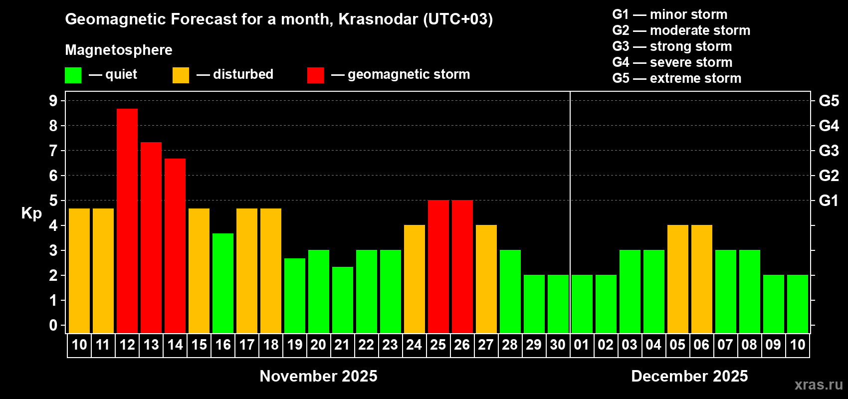 Forecast of the daily maximal value of geomagnetic index Kp for <b>1 month</b> (31 days) <b>from Nov 10, 2025 to Dec 10, 2025</b>