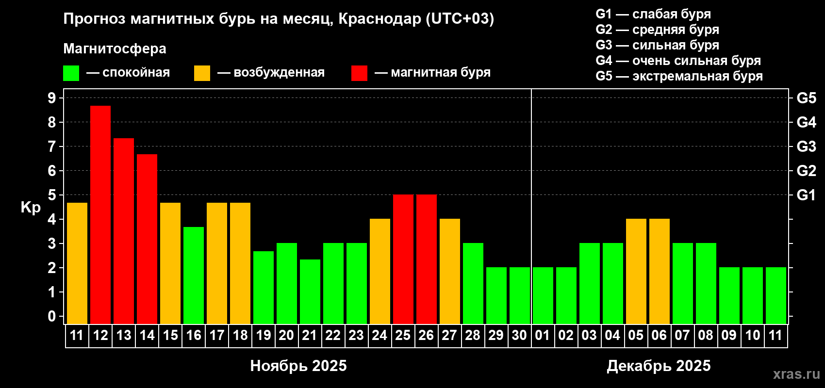 Прогноз максимального суточного геомагнитного индекса Kp на <b>1 месяц</b> (31 день) <b>с 11 ноября по 11 декабря 2025 г</b>