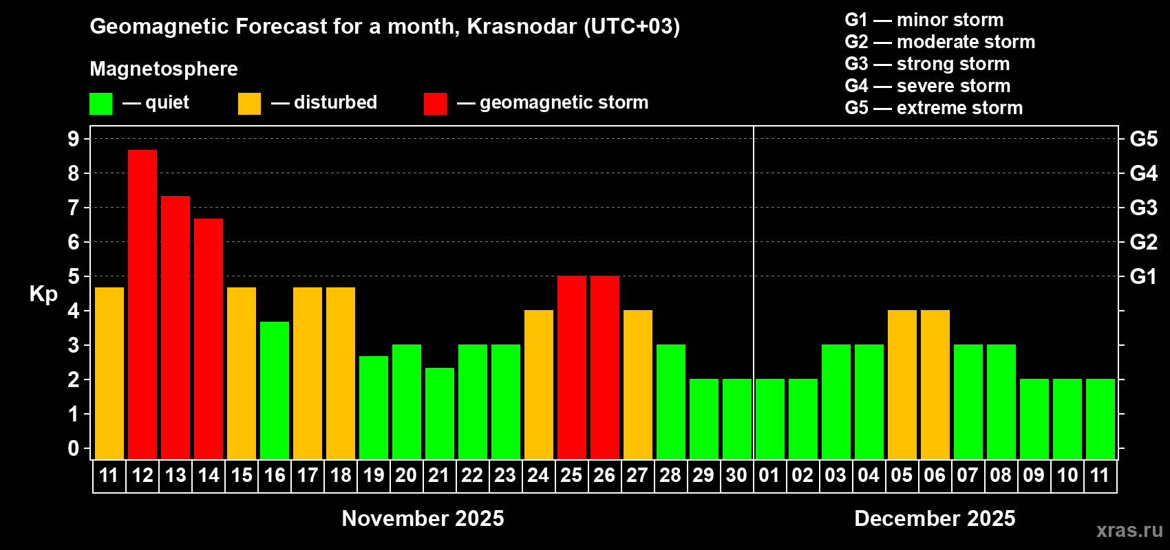 Forecast of the daily maximal value of geomagnetic index Kp for <b>1 month</b> (31 days) <b>from Nov 11, 2025 to Dec 11, 2025</b>