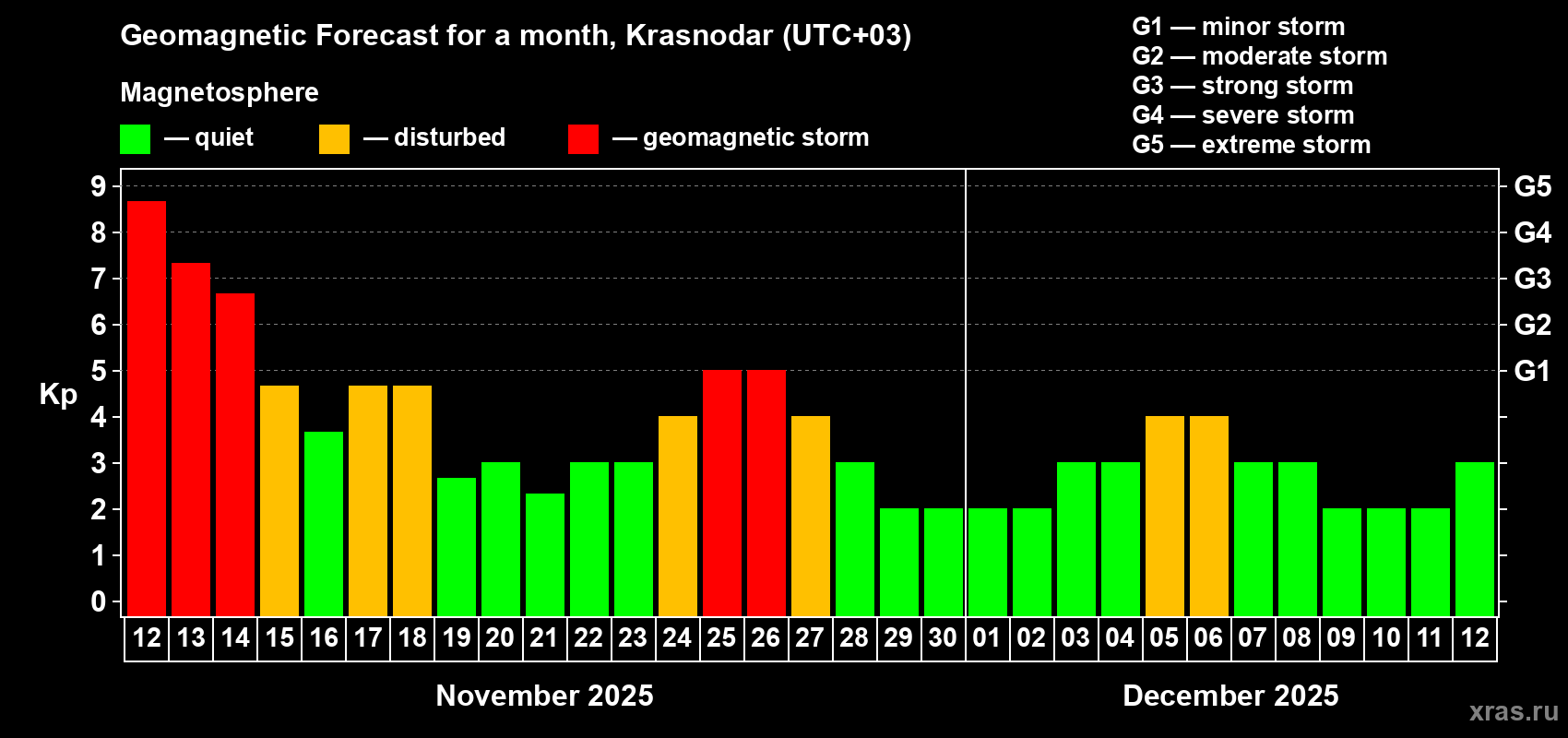 Forecast of the daily maximal value of geomagnetic index Kp for <b>1 month</b> (31 days) <b>from Nov 12, 2025 to Dec 12, 2025</b>