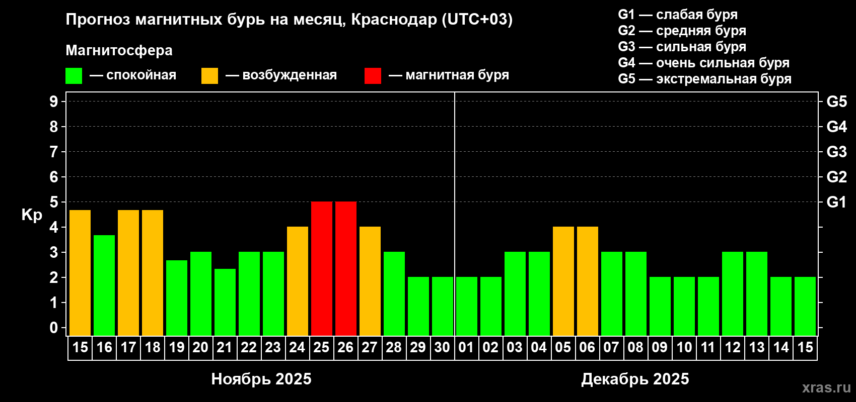 Прогноз максимального суточного геомагнитного индекса Kp на <b>1 месяц</b> (31 день) <b>с 15 ноября по 15 декабря 2025 г</b>