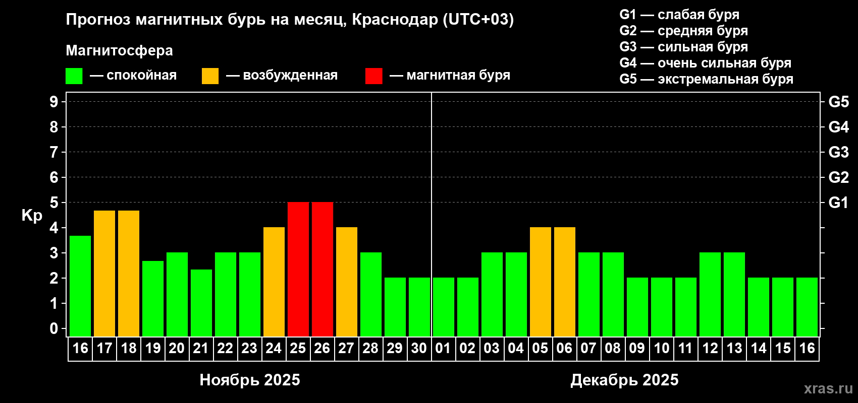 Прогноз максимального суточного геомагнитного индекса Kp на <b>1 месяц</b> (31 день) <b>с 16 ноября по 16 декабря 2025 г</b>