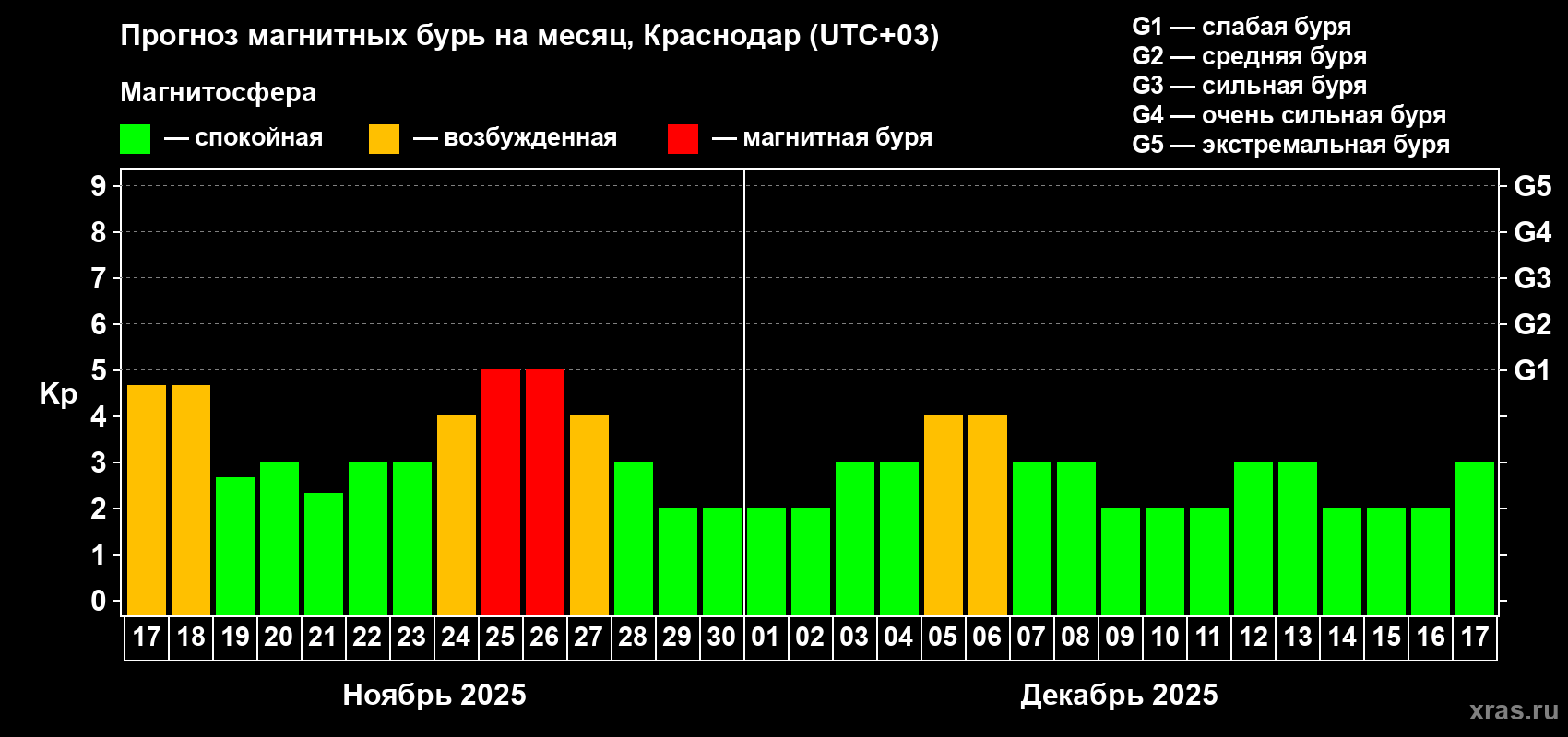 Прогноз максимального суточного геомагнитного индекса Kp на <b>1 месяц</b> (31 день) <b>с 17 ноября по 17 декабря 2025 г</b>