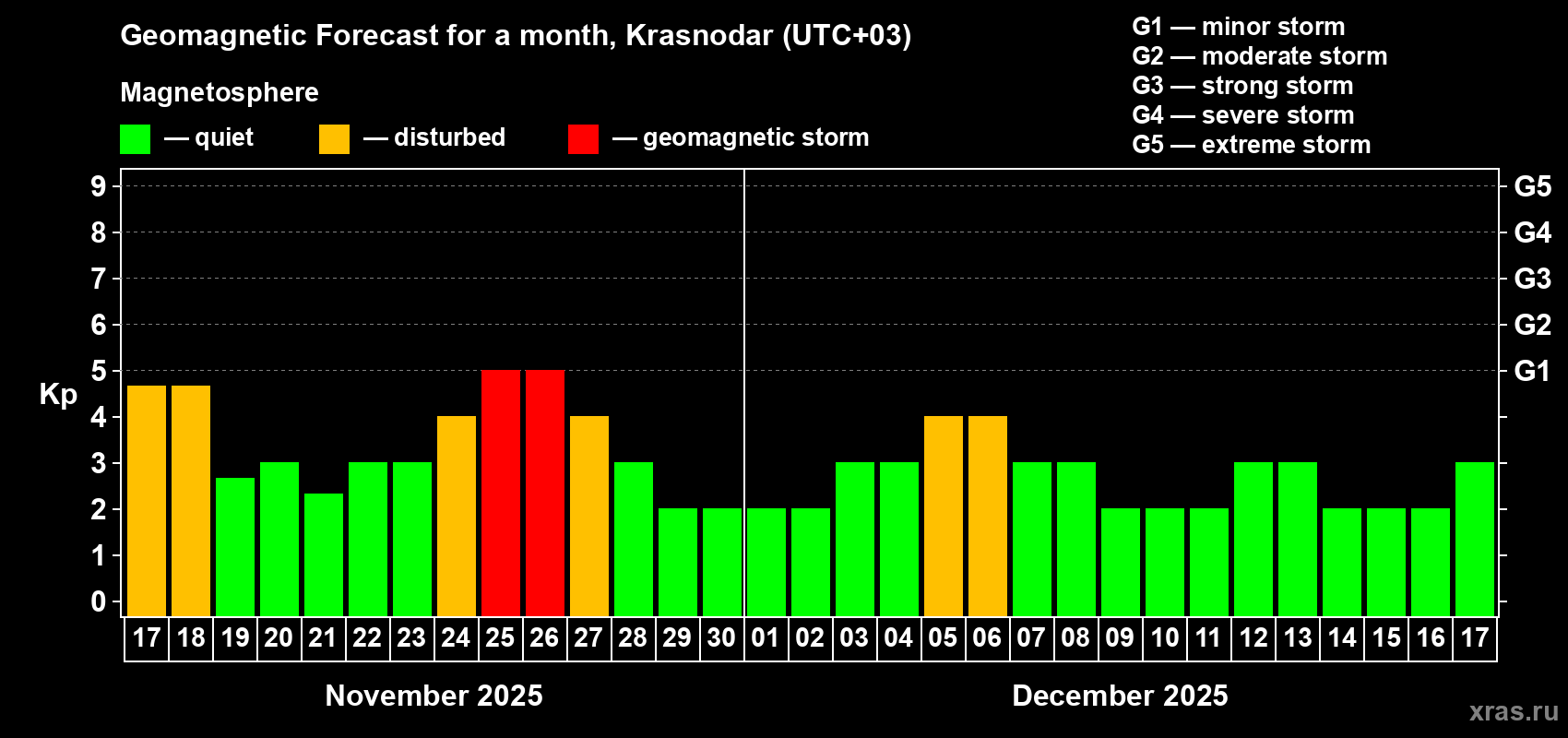 Forecast of the daily maximal value of geomagnetic index Kp for <b>1 month</b> (31 days) <b>from Nov 17, 2025 to Dec 17, 2025</b>