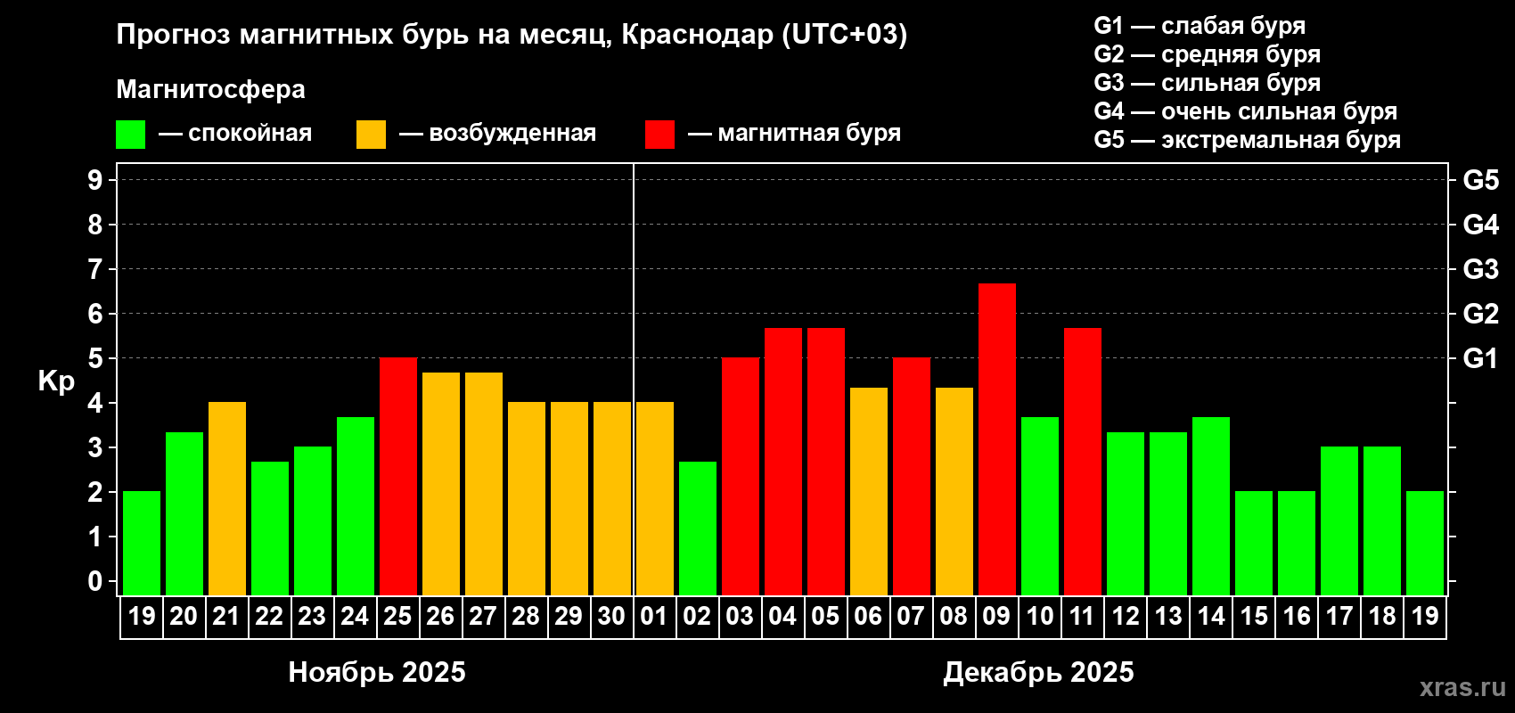 Прогноз максимального суточного геомагнитного индекса Kp на <b>1 месяц</b> (31 день) <b>с 19 ноября по 19 декабря 2025 г</b>