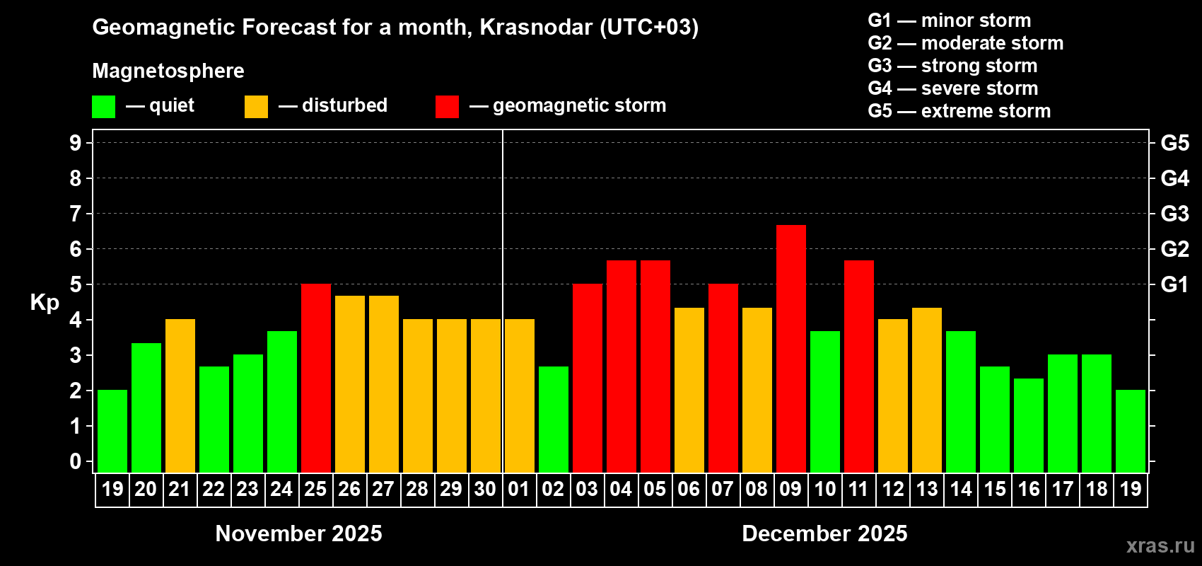 Forecast of the daily maximal value of geomagnetic index Kp for <b>1 month</b> (31 days) <b>from Nov 19, 2025 to Dec 19, 2025</b>