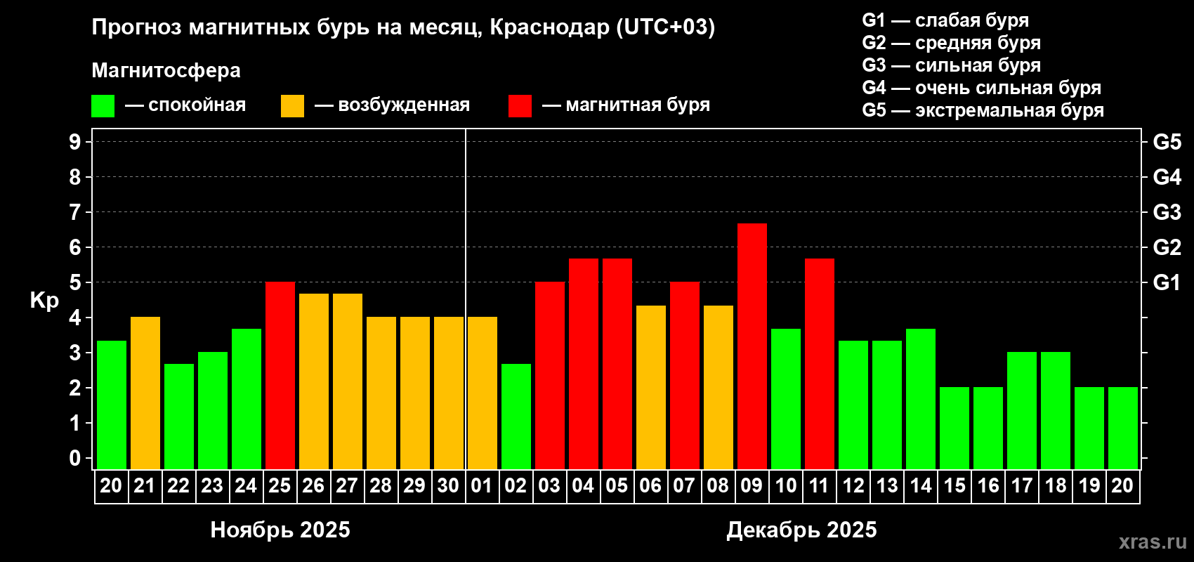 Прогноз максимального суточного геомагнитного индекса Kp на <b>1 месяц</b> (31 день) <b>с 20 ноября по 20 декабря 2025 г</b>