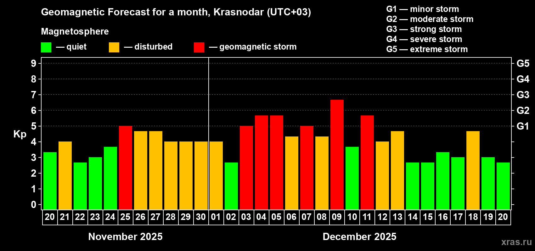 Forecast of the daily maximal value of geomagnetic index&nbsp;Kp for <b>1 month</b> (31 days) <b>from Nov 20, 2025 to Dec 20, 2025</b>