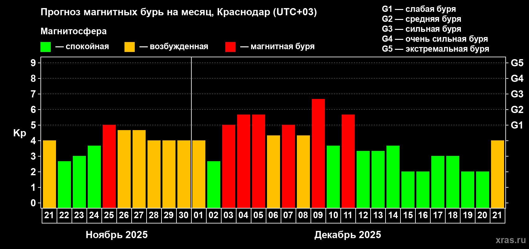 Прогноз максимального суточного геомагнитного индекса Kp на <b>1 месяц</b> (31 день) <b>с 21 ноября по 21 декабря 2025 г</b>