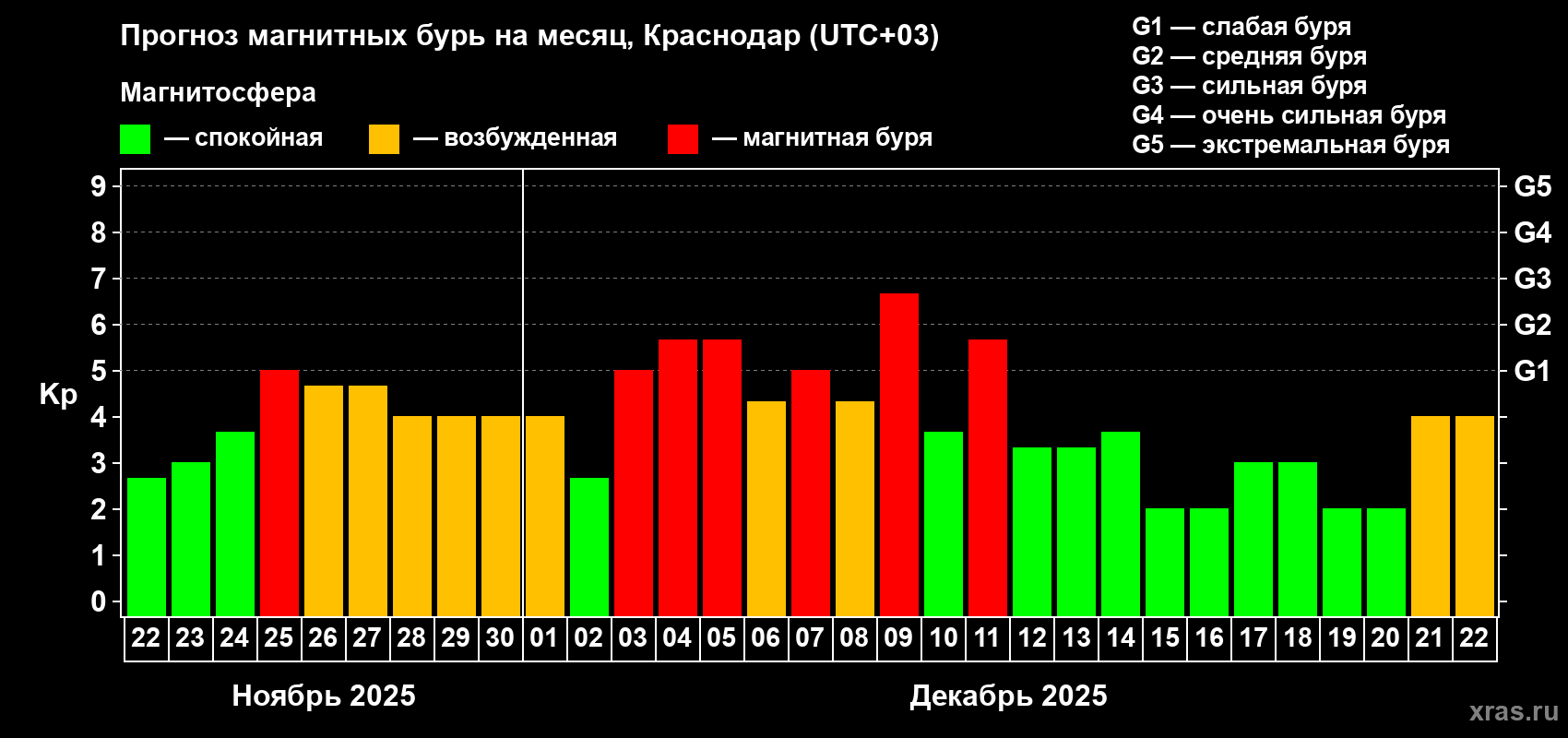 Прогноз максимального суточного геомагнитного индекса Kp на <b>1 месяц</b> (31 день) <b>с 22 ноября по 22 декабря 2025 г</b>