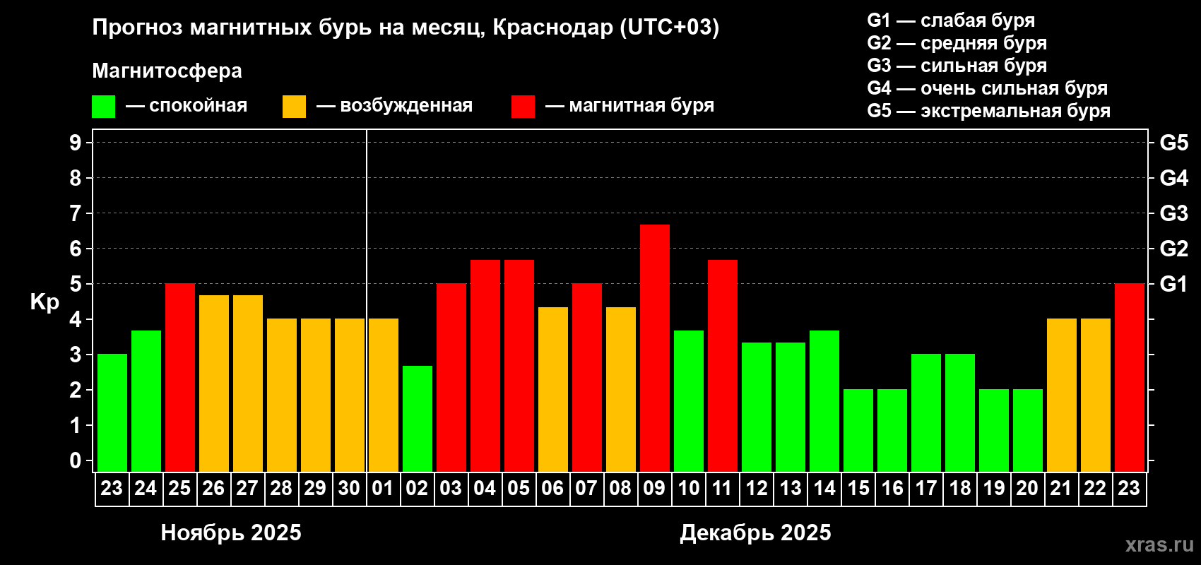 Прогноз максимального суточного геомагнитного индекса Kp на <b>1 месяц</b> (31 день) <b>с 23 ноября по 23 декабря 2025 г</b>