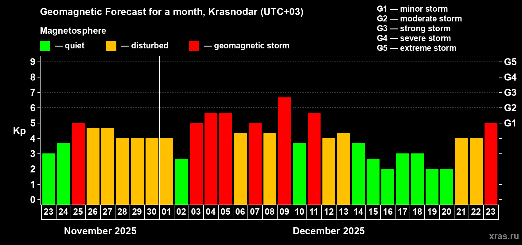 Forecast of the daily maximal value of geomagnetic index Kp for <b>1 month</b> (31 days) <b>from Nov 23, 2025 to Dec 23, 2025</b>