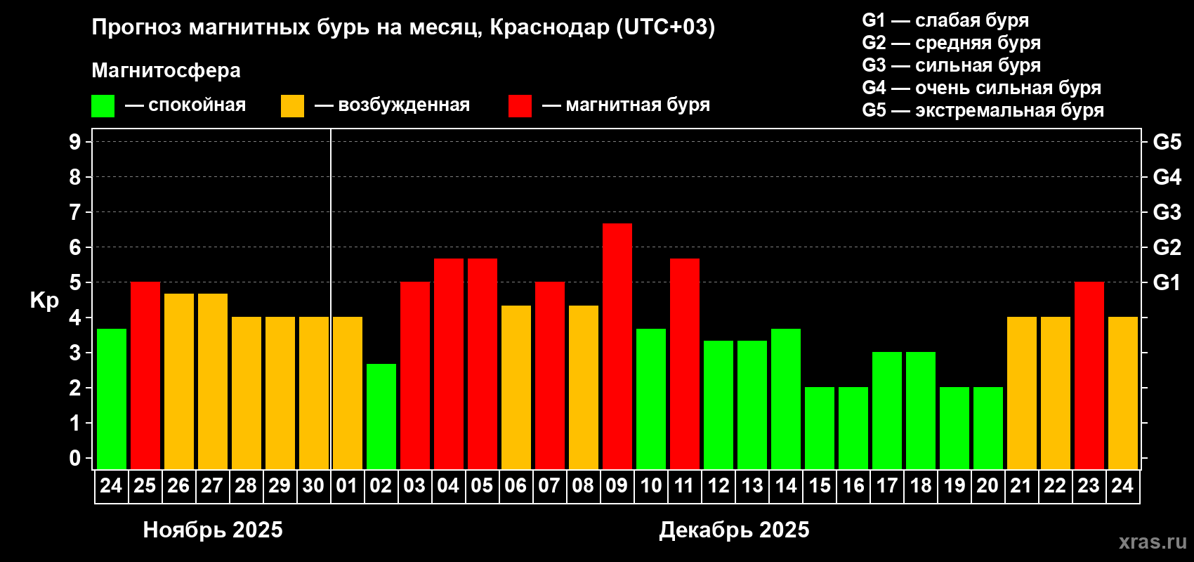 Прогноз максимального суточного геомагнитного индекса Kp на <b>1 месяц</b> (31 день) <b>с 24 ноября по 24 декабря 2025 г</b>