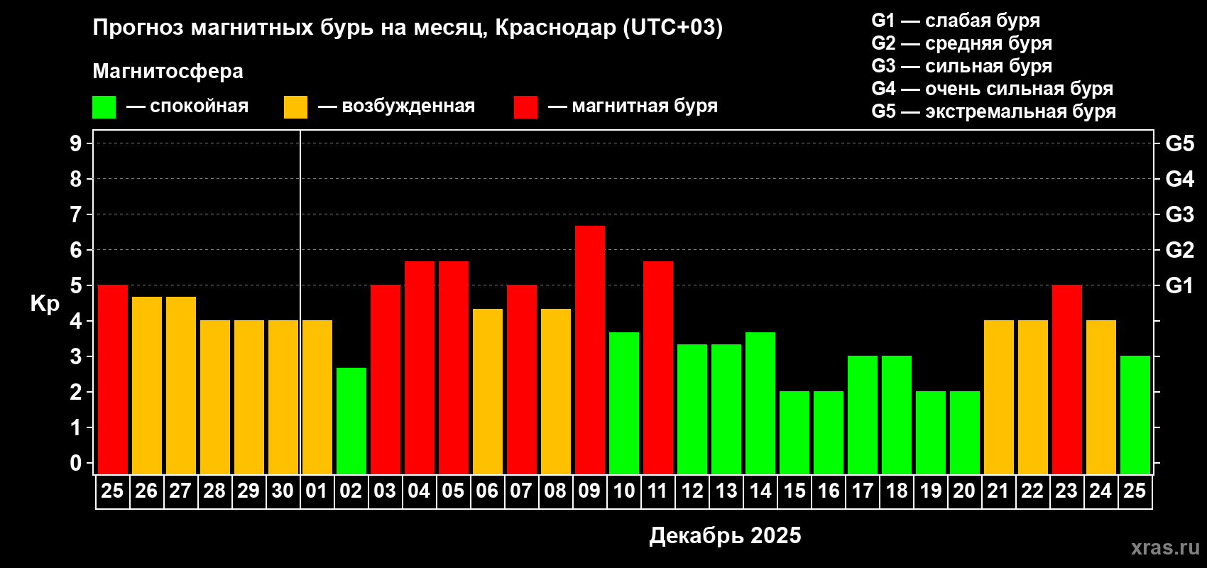 Прогноз максимального суточного геомагнитного индекса Kp на <b>1 месяц</b> (31 день) <b>с 25 ноября по 25 декабря 2025 г</b>