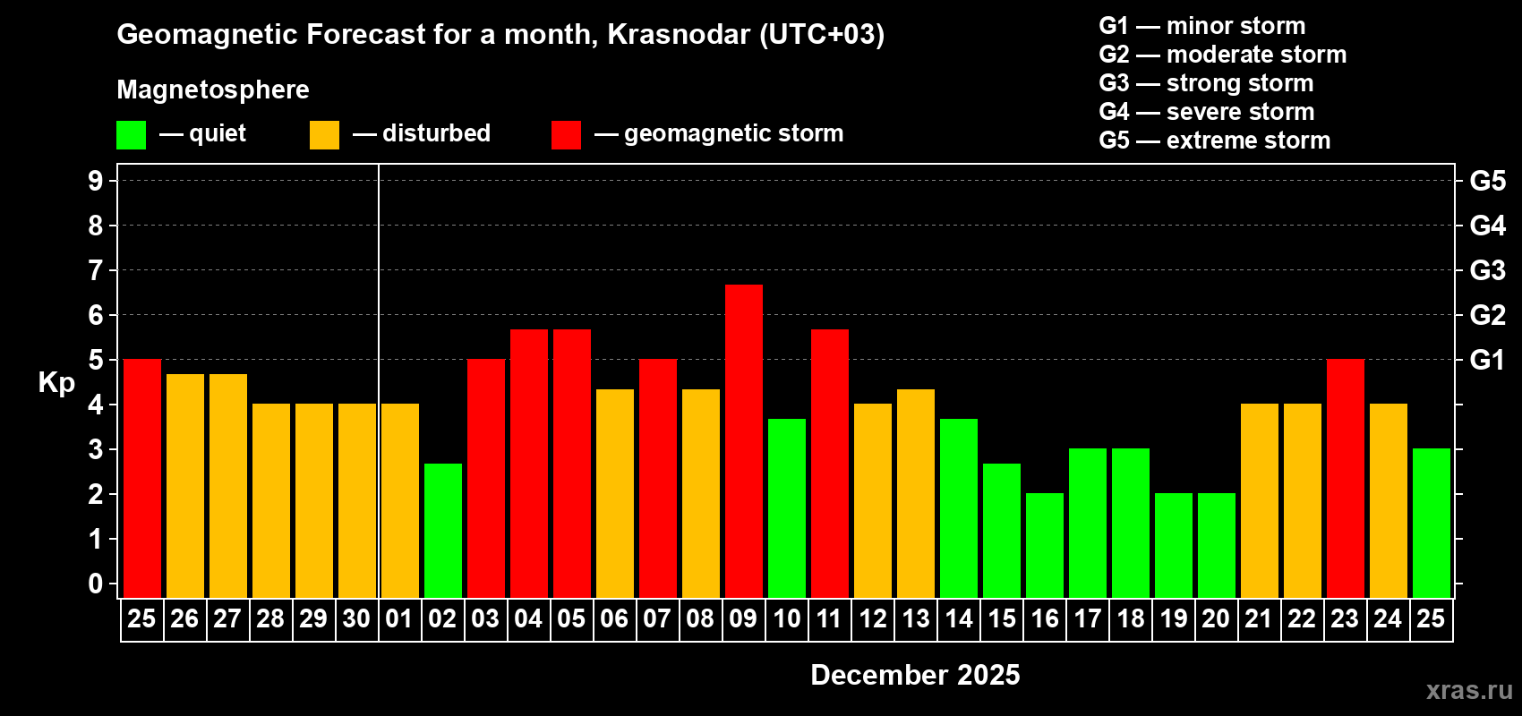 Forecast of the daily maximal value of geomagnetic index Kp for <b>1 month</b> (31 days) <b>from Nov 25, 2025 to Dec 25, 2025</b>