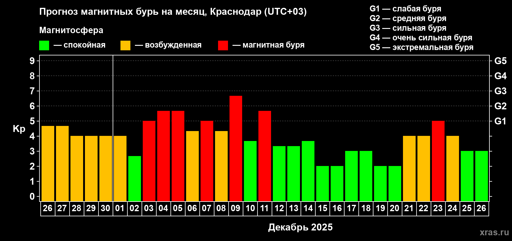 Прогноз максимального суточного геомагнитного индекса Kp на <b>1 месяц</b> (31 день) <b>с 26 ноября по 26 декабря 2025 г</b>