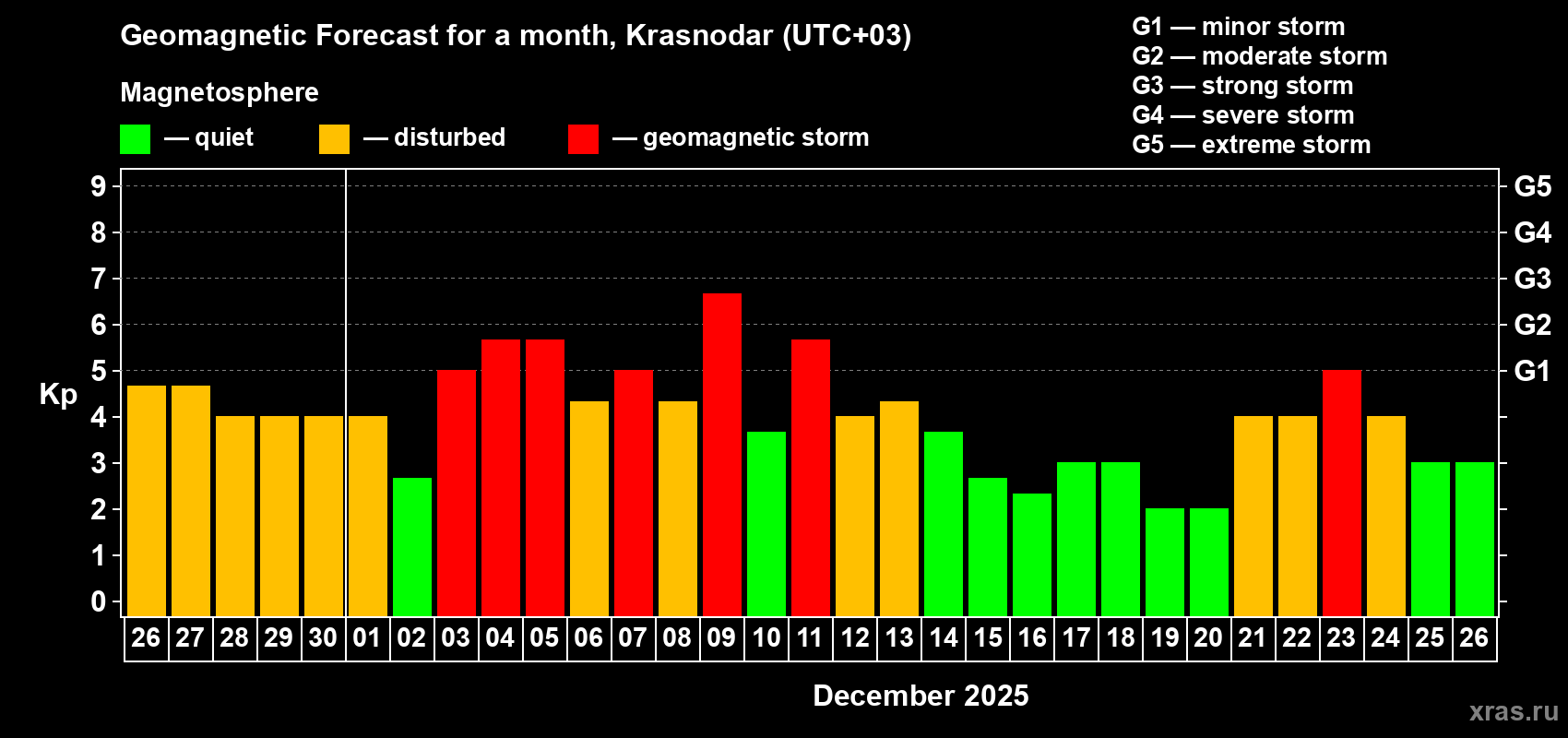 Forecast of the daily maximal value of geomagnetic index Kp for <b>1 month</b> (31 days) <b>from Nov 26, 2025 to Dec 26, 2025</b>