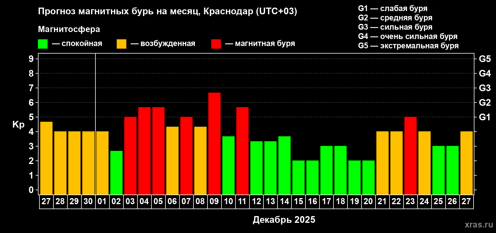 Прогноз максимального суточного геомагнитного индекса Kp на <b>1 месяц</b> (31 день) <b>с 27 ноября по 27 декабря 2025 г</b>